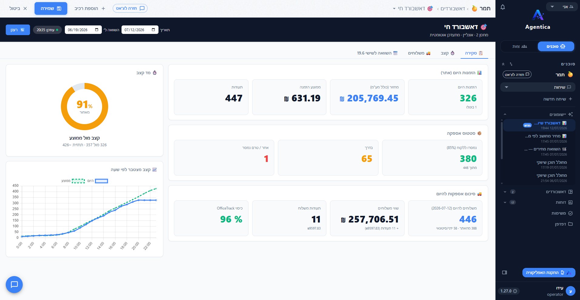The Agentica product: a live dashboard with today's orders, delivery status and an hourly chart